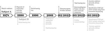 Identification of mutations on the EMD and EYA4 genes associated with Emery–Dreifuss muscular dystrophy and deafness: a case report